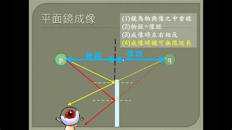 鏡子的反射|反射 (物理學)